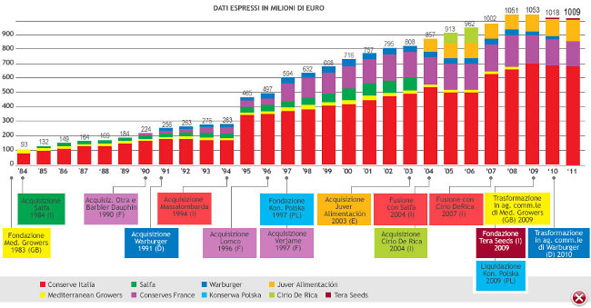 z CI evolfatturato2011 GRANDE